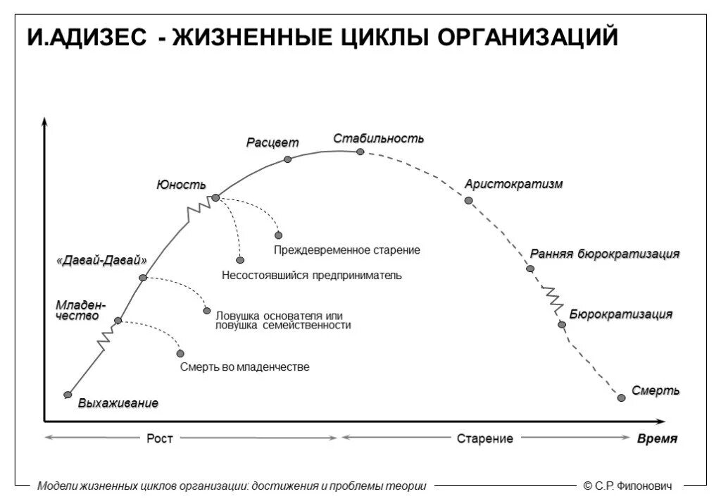 Ицхак Адизес модель жизненного цикла. Адизес жизненный цикл организации. И. Адизес: “теория жизненных циклов организации” (1979).. Этапы жизненного цикла организации по Адизесу.