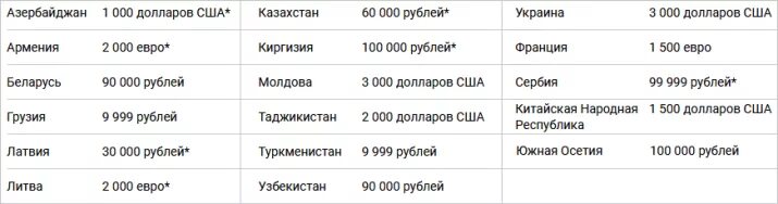 Сколько максимально можно перевести. Почтовый тариф на перевод. Максимальная сумма почтового перевода. Таблица почтовых денежных. Какие проценты с перевода денег на почте.