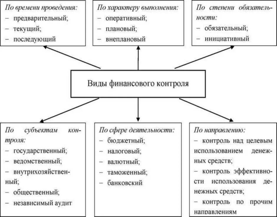 Хозяйствующие субъекты финансового контроля. Классификация форм финансового контроля. Схема основных видов и форм финансового контроля. Формы финансового контроля по времени. Финансовый контроль по форме проведения.