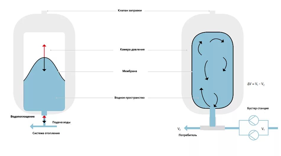 Почему в гидроаккумуляторе вода. Расширительный бак для отопления рефлекс. Мембрана рефлекс 500 литров. Расширительный бак для отопления установка схема. Мембрана рефлекс 500 литров для отопления.