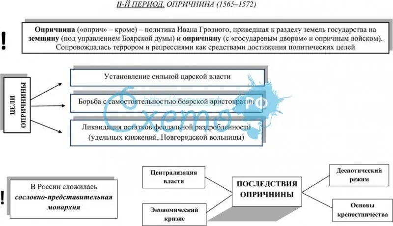Экономика опричнины. Последствия опричнины ивана грозного 7 класс. Экономика опричнины. Экономика опричнины. Последствия опричнины ивана грозного.