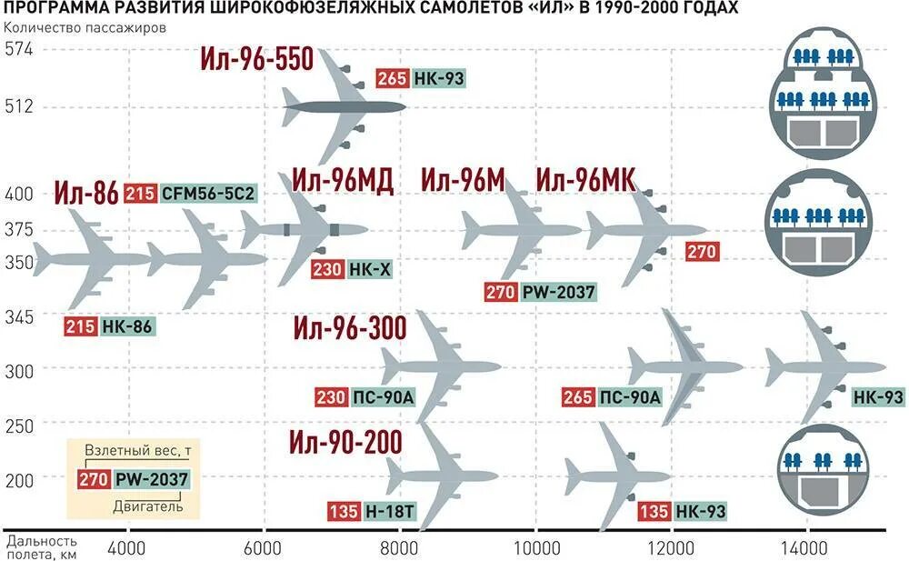 Сколько пассажирских самолетов в россии. Самолёт ил-86 технические характеристики. Ил 96 характеристики самолета. Ил 96 габариты. Ил-86 пассажирский самолёт характеристики самолета.