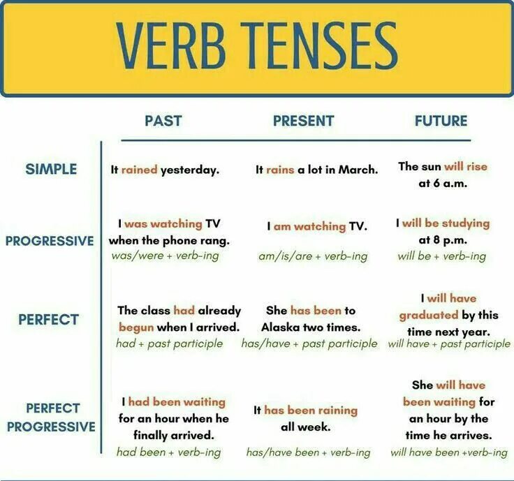 I had been studying. Tenses chart in english. Present perfect simple образование. Present tenses таблица. Present perfect simple образование.