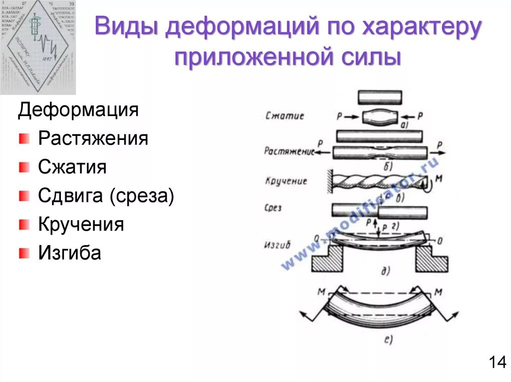 Изгиб кручение сжатие растяжение это. Растяжение сжатие сдвиг изгиб кручение. Виды деформаций растяжение сжатие сдвиг кручение изгиб. Деформации сил таблица. Сжатие обозначение