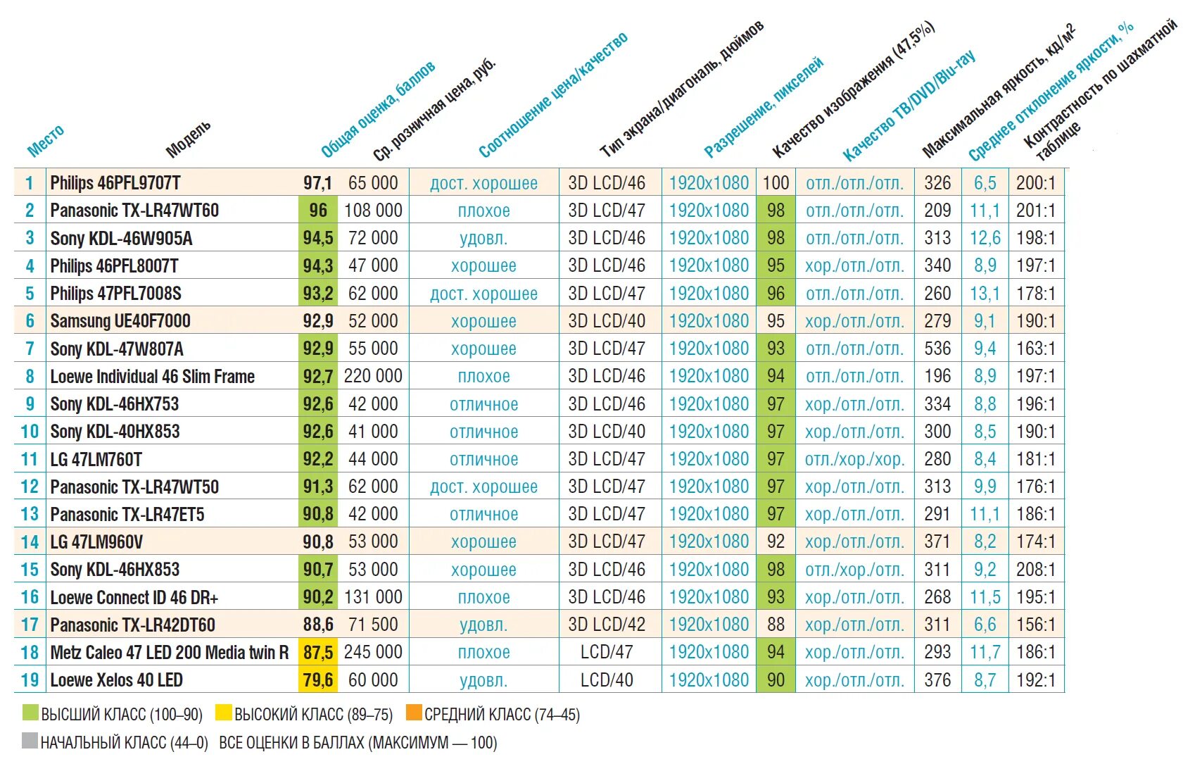 Список дюймов телевизор. Телевизоры рейтинг таблица. Рейтинг надежности телевизоров по производителям. Рейтинг смарт ТВ 2022. Телевизор 43 рейтинг 2023 цена качество