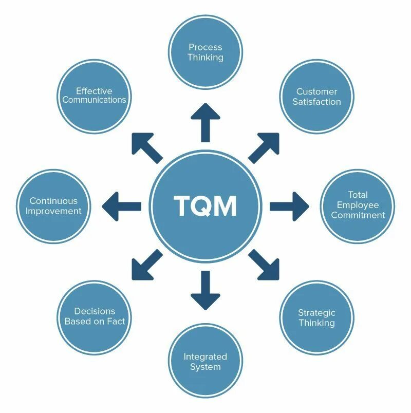 Total quality. Концепция total quality Management. Принципы TQM. Total quality Management принципы. Всеобщее управление качеством (total quality Management).