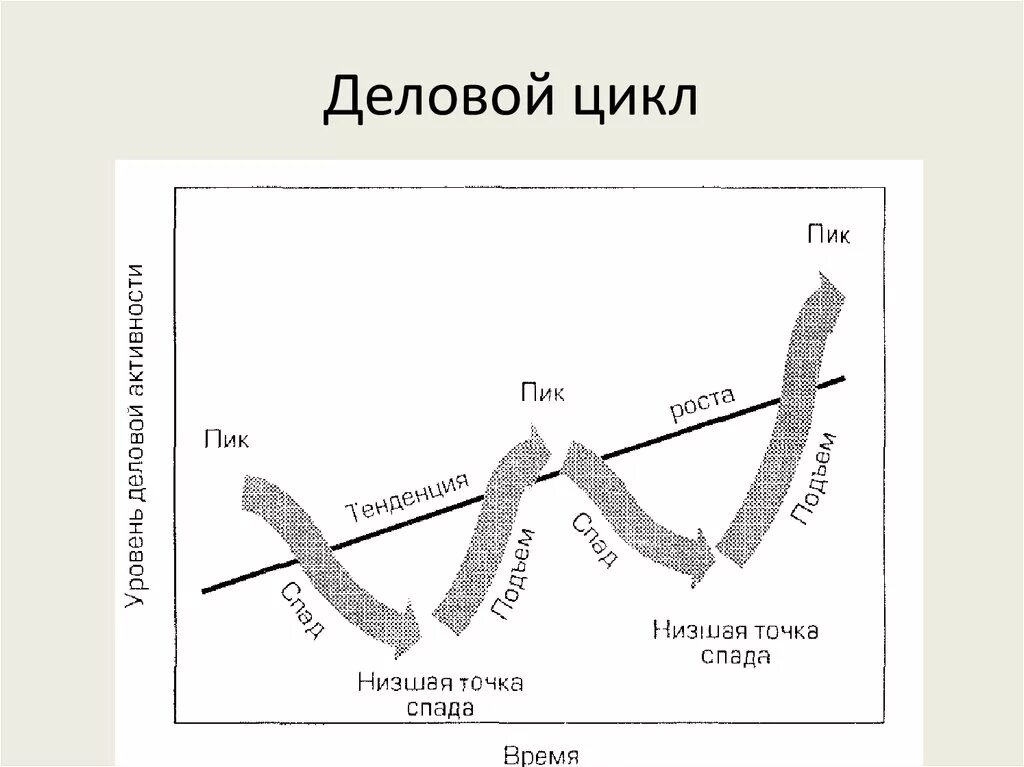 Цикл неизбежности. Фазы делового экономического цикла. Фазы бизнес цикла. Деловой цикл и экономический цикл. Графическое изображение цикла.