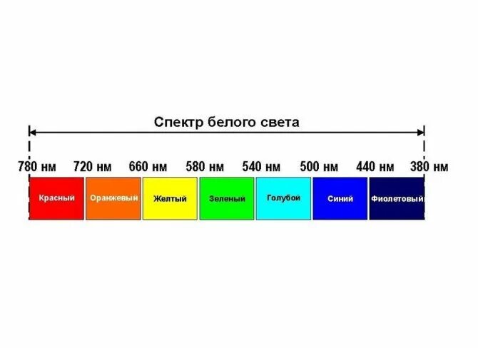 Видимое излучение диапазон. Спектры света длины волн. Длина волны спектра света. Диапазон светового спектра. Лента полного спектра