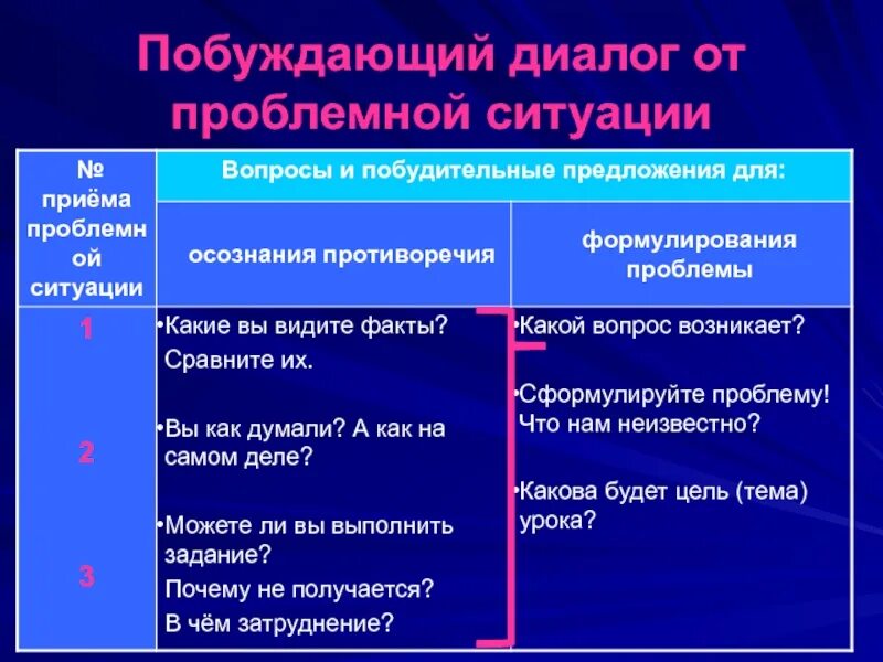 Побуждать примеры. Побуждающий от проблемной ситуации диалог. Побуждающий диалог примеры. Побуждающий от проблемной ситуации диалог примеры. Побуждающий диалог в начальной школе.