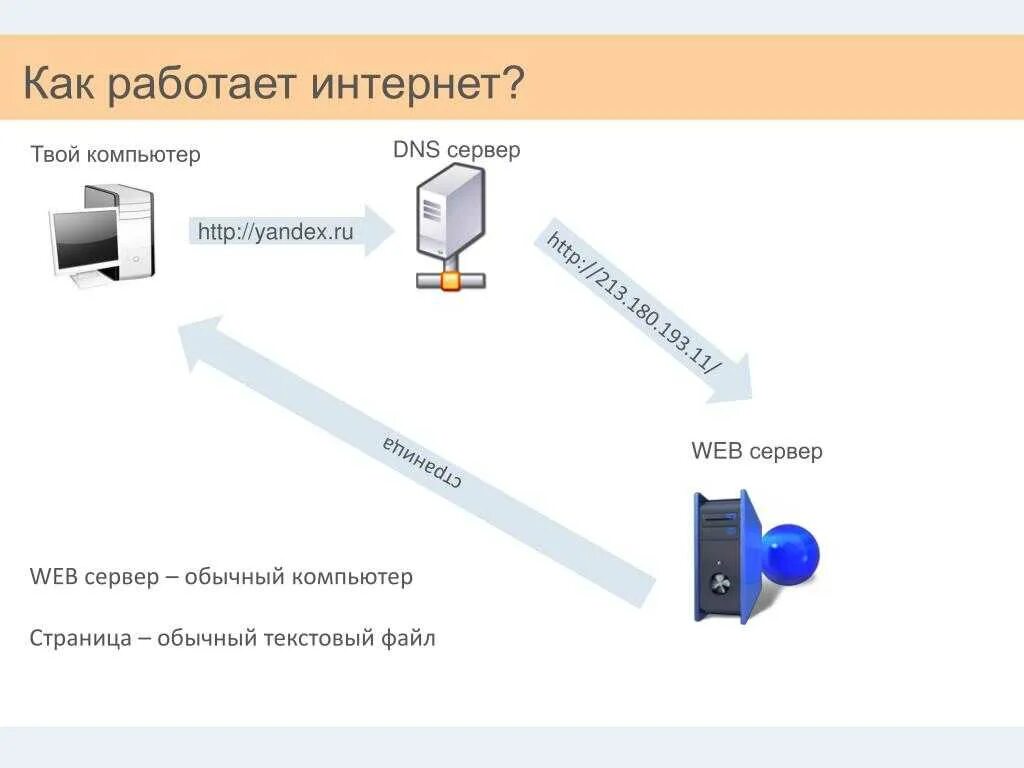 Подключить интернет web. Как устроена сеть интернет провайдера. Схема работы интернета. Как устроен интернет. Принцип работы интернета схема.