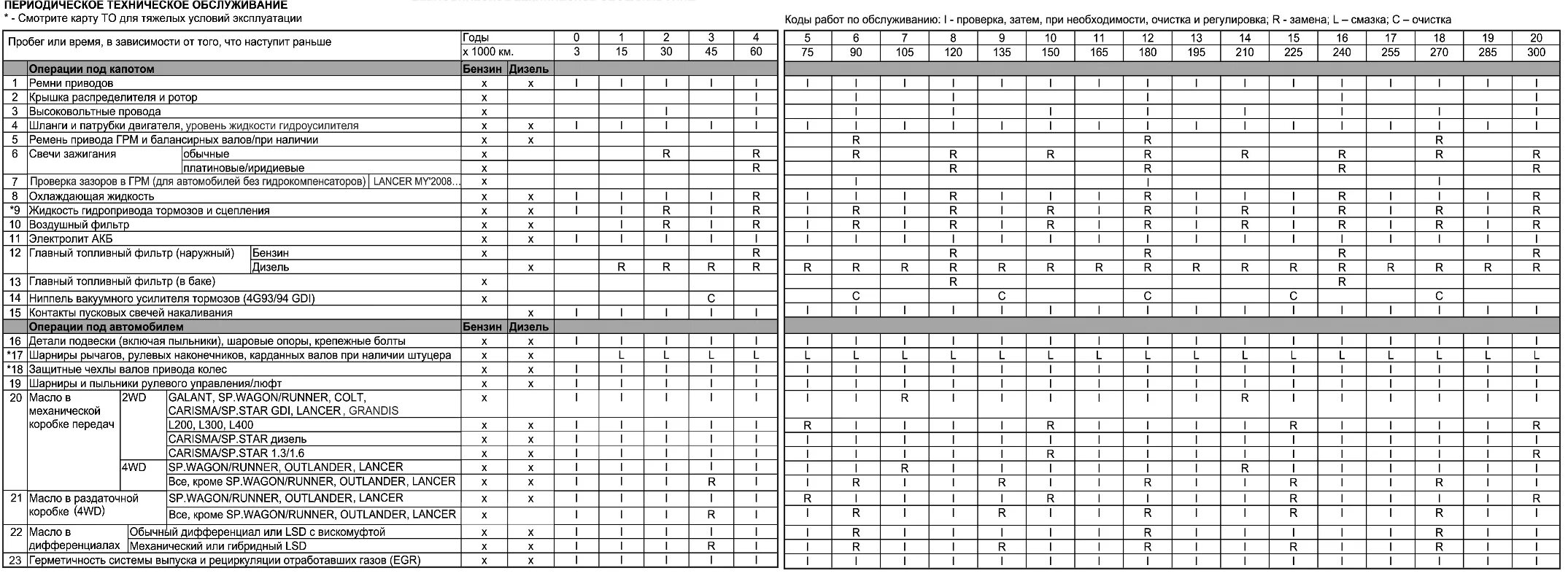 Обслуживание автомобилей сроки. Митсубиси Лансер 10 регламент то. Регламент то Мицубиси Паджеро спорт 2.4 дизель. Регламент то Митсубиси л200 2.5 дизель. Регламент технического обслуживания Митсубиси л-200.