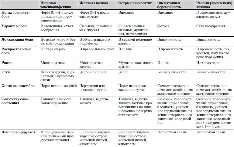 Болезненный анализ. Острый панкреатит дифференциальная диагностика таблица. Диф диагностика острых хирургических заболеваний брюшной полости. Дифференциальная диагностика болевого синдрома в животе. Дифференциальная диагностика синдрома острого живота таблица.