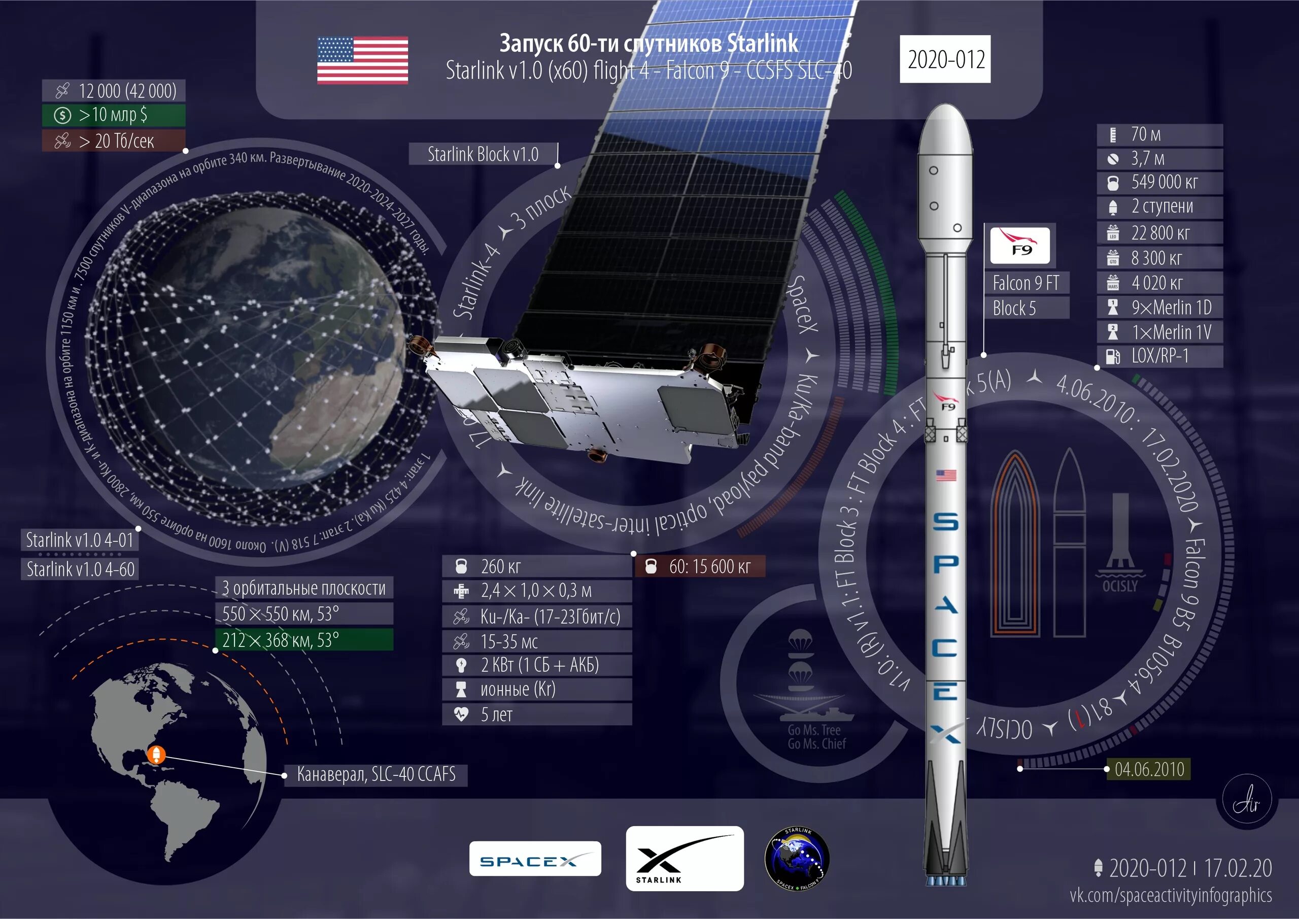 Starlink SPACEX спутники. Спутниковая группировка Старлинк. Космический аппарат Starlink. Высота работы спутников