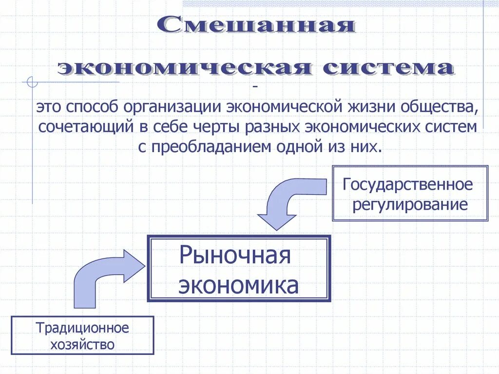 Малая экономическая система. Способ организации экономической жизни. Регулирование смешанной экономики. Способы организации хозяйственной жизни. Способ организации хозяйственной жизни общества.