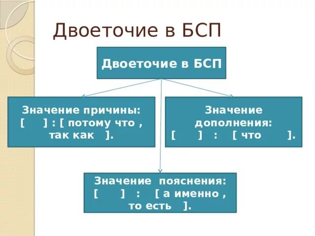 Двоеточие в БСП. Двоеточие значение дополнения. БСП со значением дополнения. Двоеточие в бессоюзном предложении со значением дополнения. История двоеточия