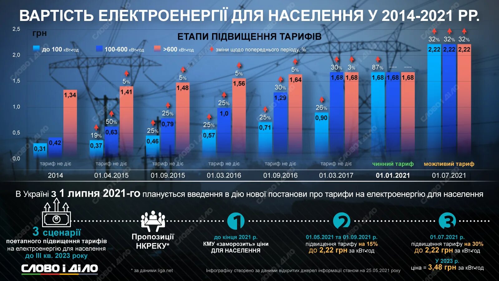 Рост тарифов на электроэнергию. Динамика роста тарифов на электроэнергию. Динамик роста тарифов на электроэнергию. Украина электроэнергия. Новые тарифы в 2024 году