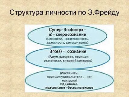 Структурные компоненты личности по фрейду