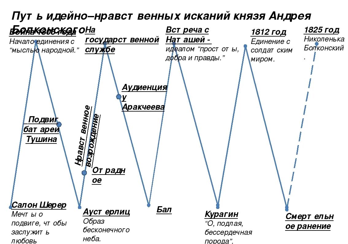 Путь исканий андрея болконского план. Этапы пути духовных исканий андрея болконского. Путь исканий пьера безухова схема. Духовные искания андрея болконского план. Путь нравственных исканий андрея болконского таблица.