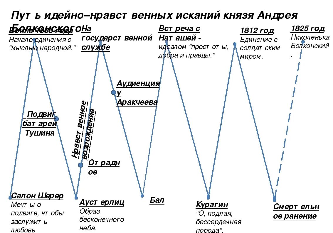 Жизненный путь Андрея Болконского график. Жизненный путь Пьера Безухова схема. Путь исканий Андрея Болконского схема. Схема жизненного пути Андрея Болконского. Что меняется в герое андрея болконского