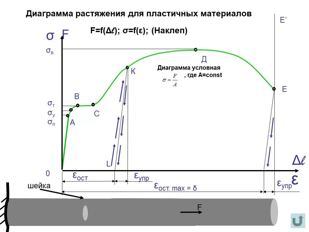 Испытание материалов на растяжение диаграмма растяжения. Предел текучести на диаграмме растяжения. Испытание металлов на растяжение. Диаграмма растяжения. Диаграмма напряжений для пластичных материалов на растяжение. Испытание на растяжение и сжатие