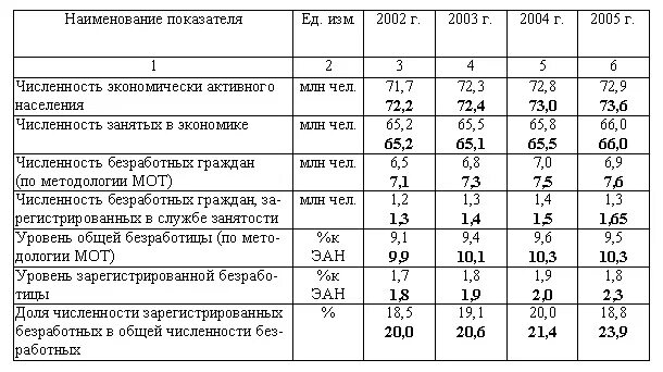 Рассчитать уровень зарегистрированной безработицы. Численность занятых в экономике. как рассчитать уровень регистрируемой безработицы. численность занятых численность экономически активных. численность безработных по методологии мот формула.