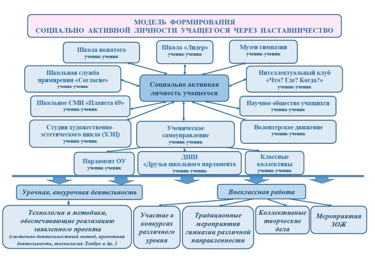 Социальная активность в школе. Формирование социальной активности. Схема наставничества в школе. Модель развития социальной активности. Модель формирования социальной активности.