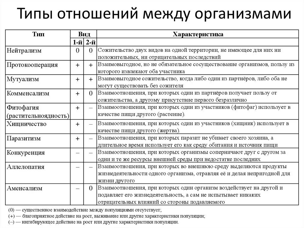 Биологические связи в природе. Типы взаимодействий между организмами таблица. Виды взаимоотношений между организмами таблица с примерами. Типы взаимоотношений между живыми организмами. Типы взаимодействия биология.