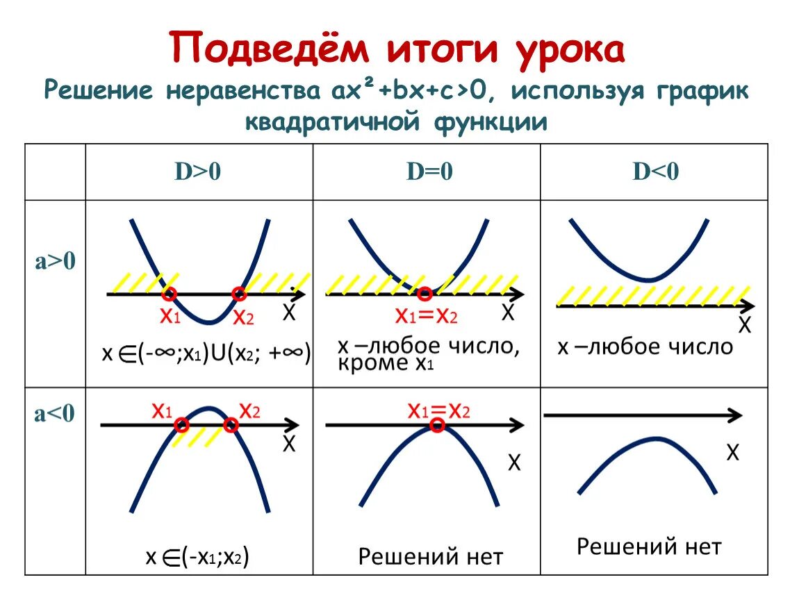 Решение квадратных неравенств методом параболы. Решение квадратных неравенств параболой. Решение неравенства с помощью Графика квадратичной функции. Решение неравенств с помощью параболы. Как решить квадратную функцию