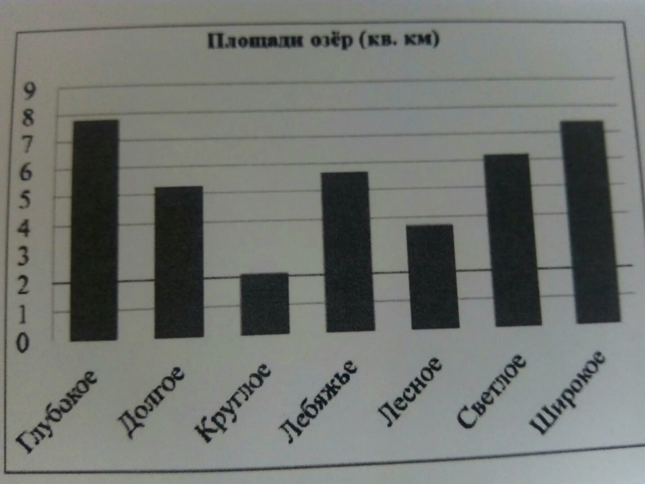 Площади двух озер различаются вдвое какие. На диаграмме представлены. На диаграмме представлены площади нескольких озер. На диаграмме представлены площади нескольких. На диаграмме представлены площади нескольких озёр пользуясь.