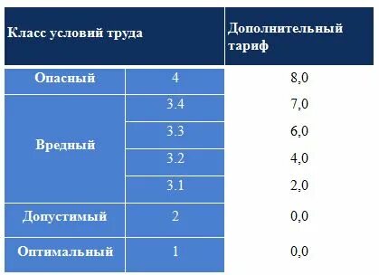 Допустимый подкласс условий труда 2