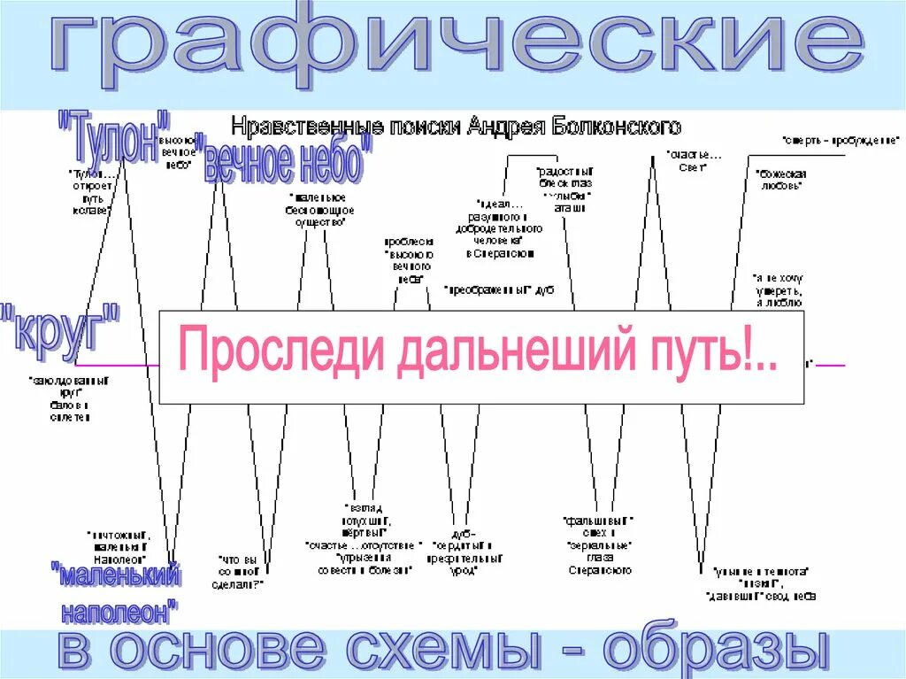 Схема жизненного пути Андрея Болконского. Схема жизненного пути Болконского. Путь исканий Андрея Болконского схема. Путь нравственных исканий Андрея Болконского схема.