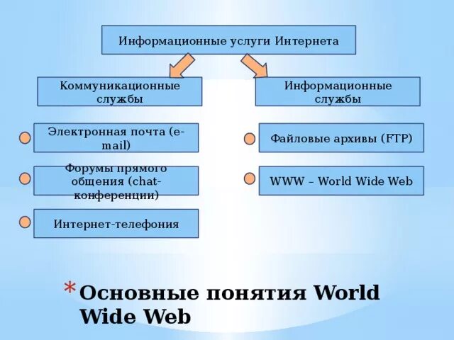 Категории служб интернета. Информационные службы интернета. Информационные и коммуникационные службы интернета. К информационным службам интернет относятся:. Коммуникационные службы.