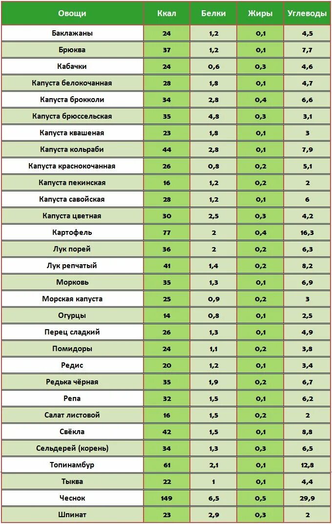 Сколько жира в грибах. Таблица белков жиров и углеводов. Таблица калорийности белков жиров и углеводов продуктов. Жиры белки углеводы в продуктах таблица. Таблица белков жиров и углеводов в продуктах питания на 100 грамм.