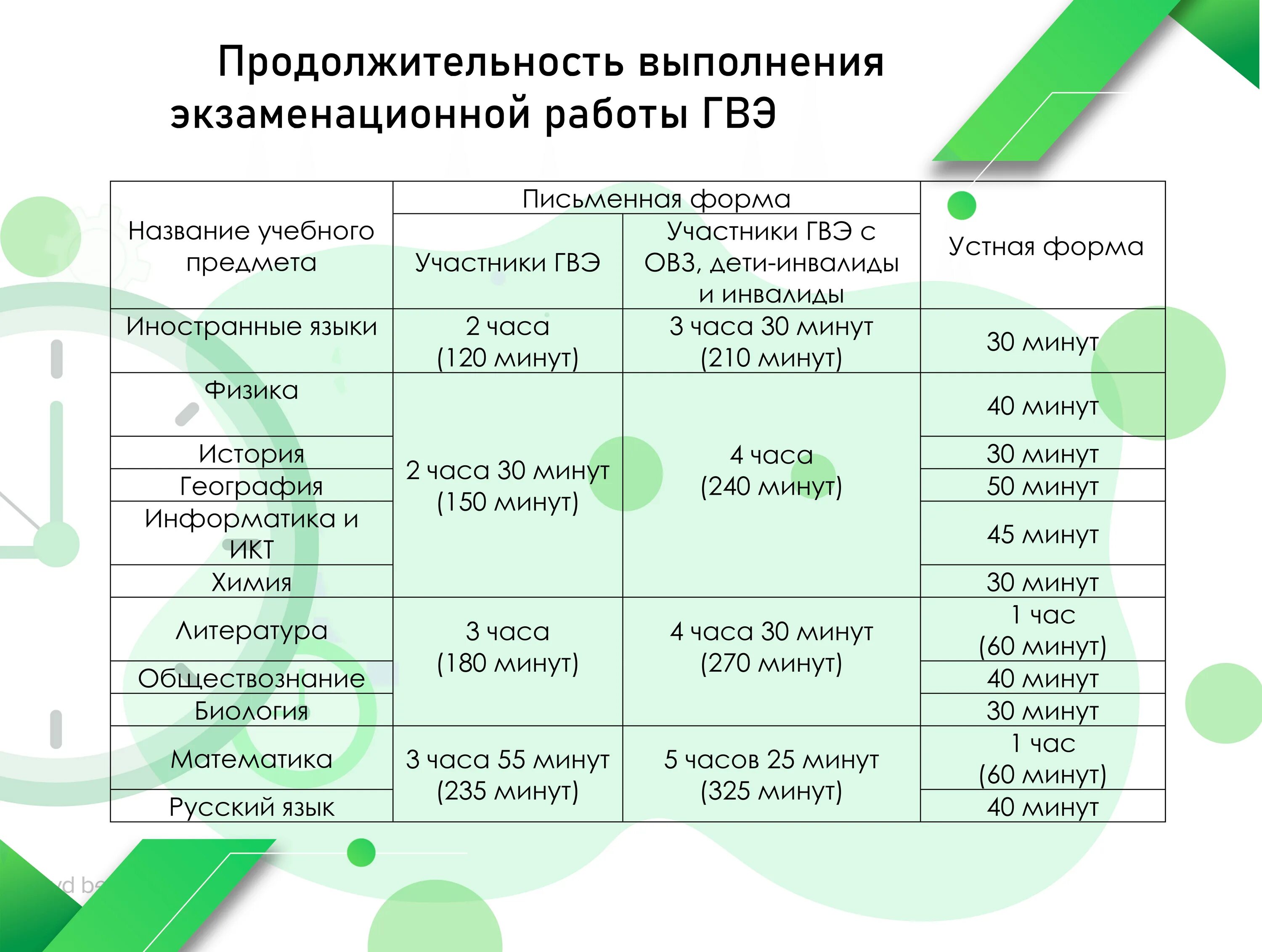 Продолжительность гвэ по русскому языку