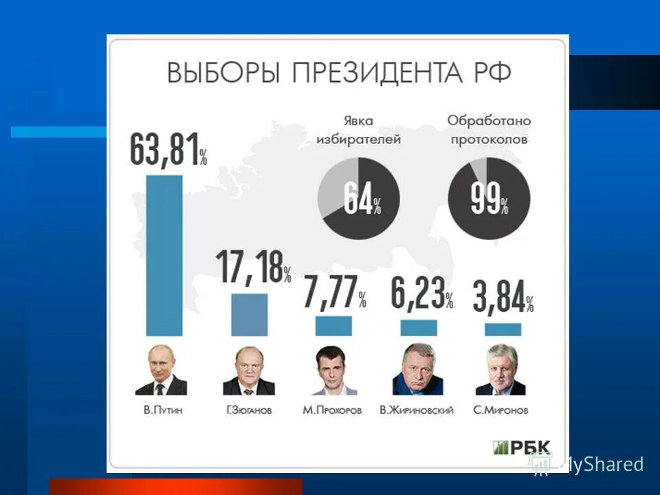 Процент явки на выборах президента рф