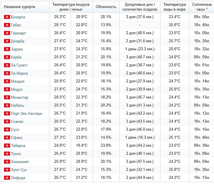 Абхазия температура воды и воздуха. Климат Туниса по месяцам и регионам. Тунис климат по месяцам. Тунис температура по месяцам. Тунис температура по месяцам воды и воздуха.