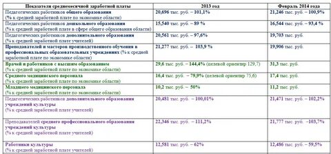 Оплате труда работников культуры