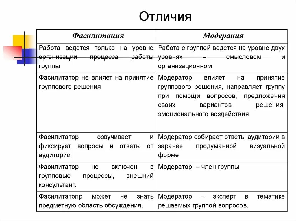 Разницы форум. Фасилитация и модерация разница. Фасилитатор и модератор. Фасилитатор и модератор отличия. Модерация, фасилитация, интеракция.