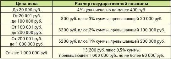 Размер госпошлины при подаче иска