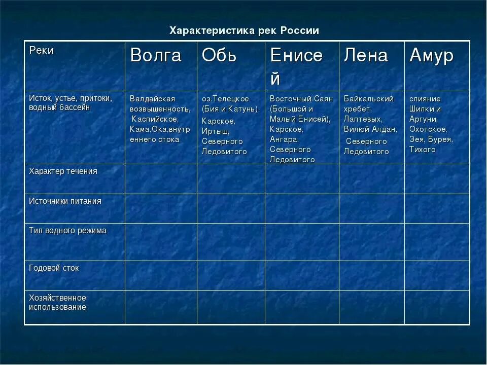 Подберите в различных источниках. Таблица реки России 8 класс география. Таблица рек России по географии 8 класс. Характеристика рек России. Характеристика реки России по плану.