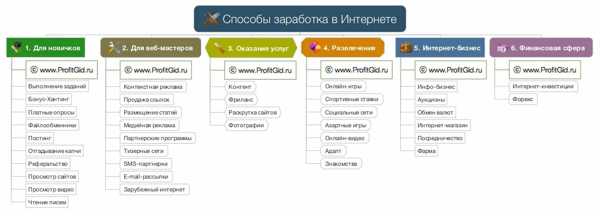 Типы работы в интернете. Способы заработка в интернете. схемы заработка в интернете. типы заработка в интернете. способы заработка денег.