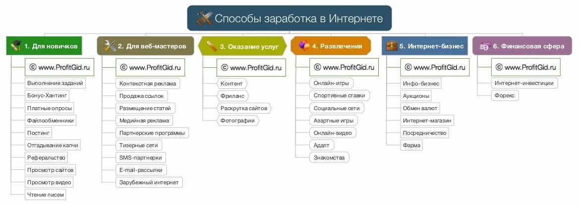 Способы заработка в интернете. Схемы заработка в интернете. Типы заработка в интернете. Способы заработка денег. Сайты сети info