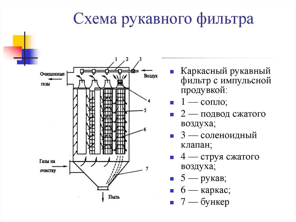 Очистка рукавных фильтров. Рукавный фильтр схема принцип действия. Фильтр рукавный с импульсной продувкой. Принципиальная схема рукавного тканевого фильтра. Схема рукавного фильтра с импульсной продувкой.