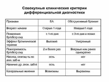 Сравнительная таблица бронхитов