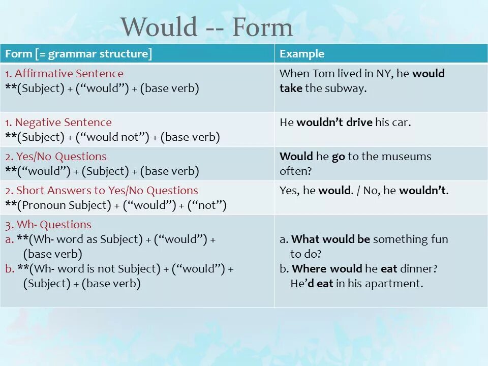 Would like to make order. Will грамматика английского. Grammar forms английский. Types questions в английском. Функции will в английском.