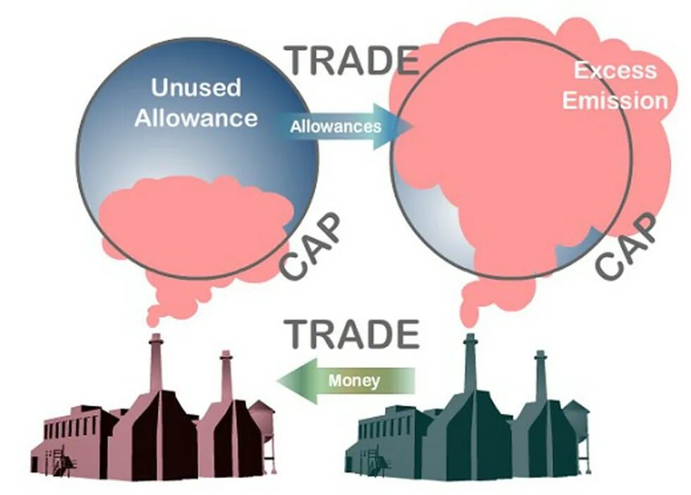 Controlling emissions. Торговля эмиссионными квотами. emission trade system. emissions cap and trade. cap and trade scheme.