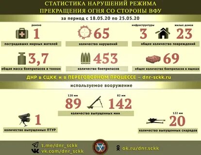 Днр результаты