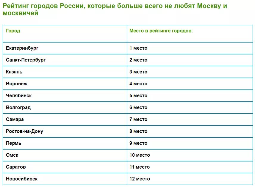 Редко в каком городе. Какие города не в России. Уровень жизни москвичей. Список городов России которые больше. Какие города любят Россию.