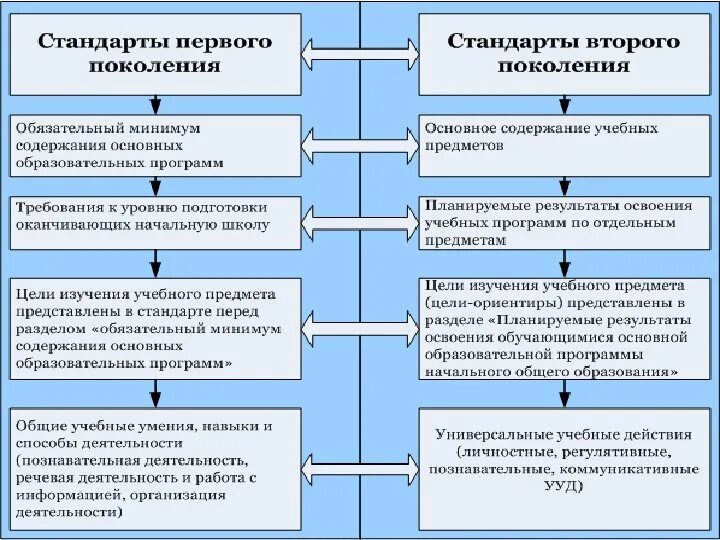 В соответствии с основными. Структура и содержание стан. Структура стандарта первого поколения. Сравнение ФГОС 1 И 2 поколения таблица. Отличие образовательных стандартов первого и второго поколения..