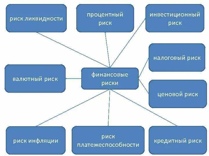Виды риска ликвидности. Риск потери ликвидности. управление риском ликвидности. оценка риска потери платежеспособности основана на:.